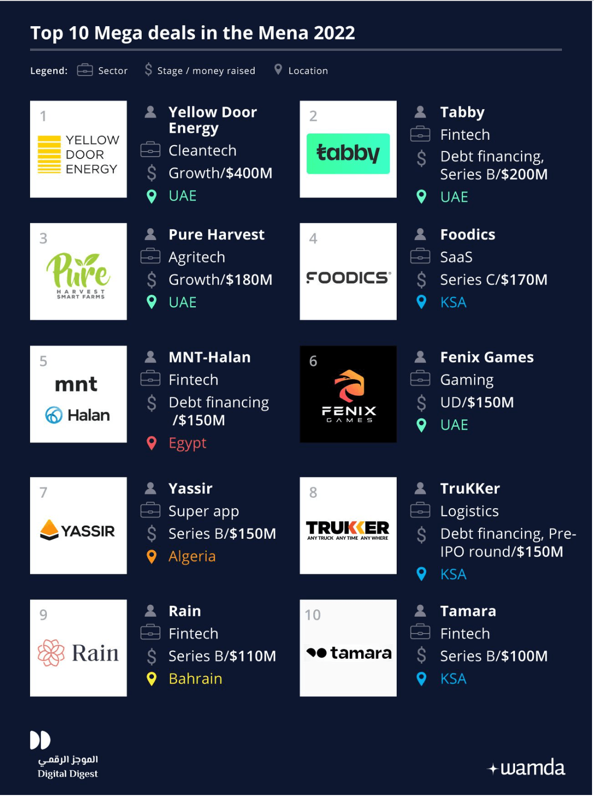 Wamda chart