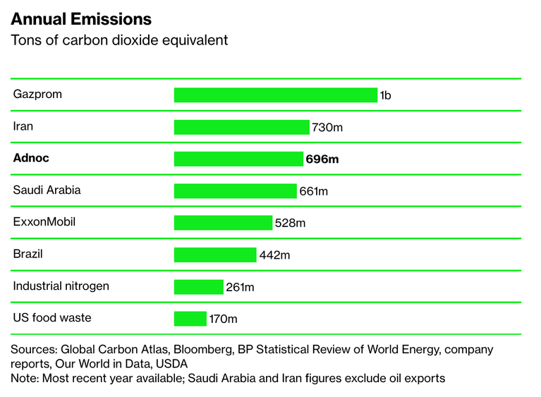 Bloomberg's emissions table